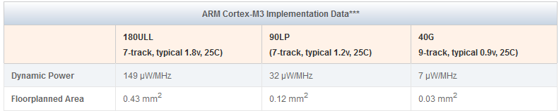 Cortex-M3-power.PNG