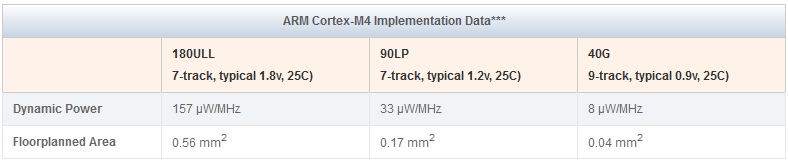 Cortex-M4-power.PNG