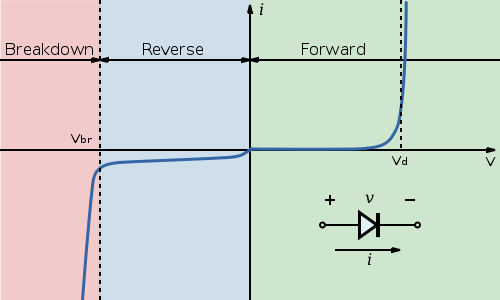 500px-Diode-IV-Curve.svg.png