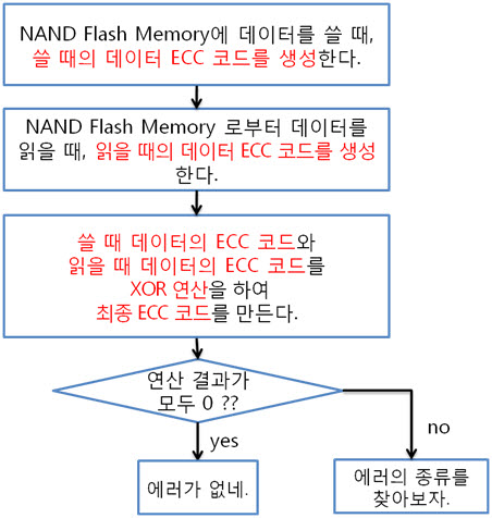 19. 에러 검출 순서도.jpg