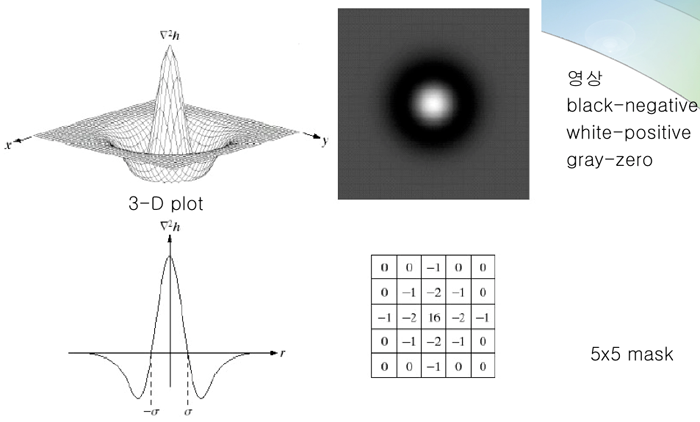 2ndOrderDerivative-ResultOfLoG.png